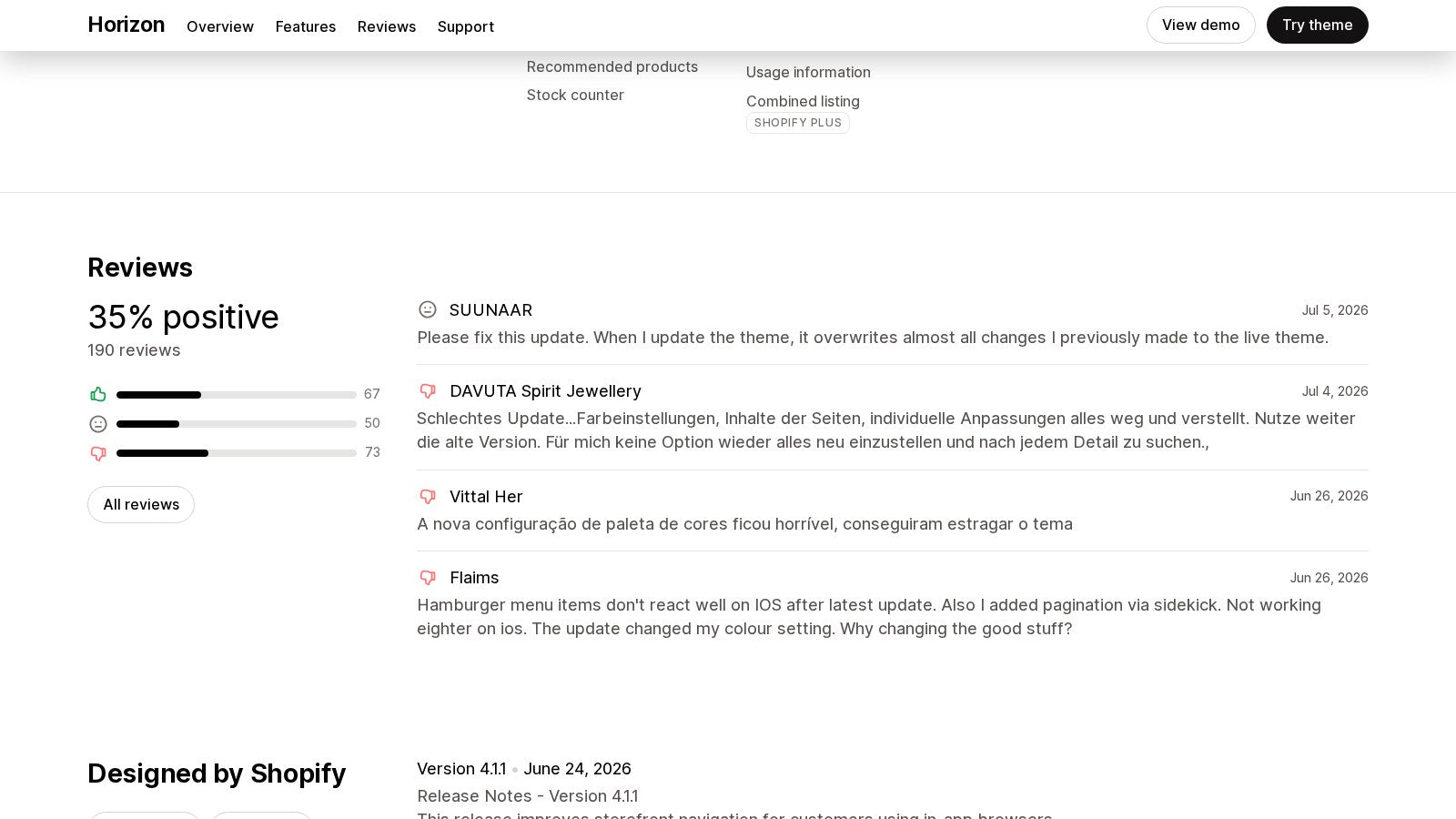 Shopify Theme Store reviews section for Horizon showing 35% positive rating across 190 reviews with recent merchant complaints about updates