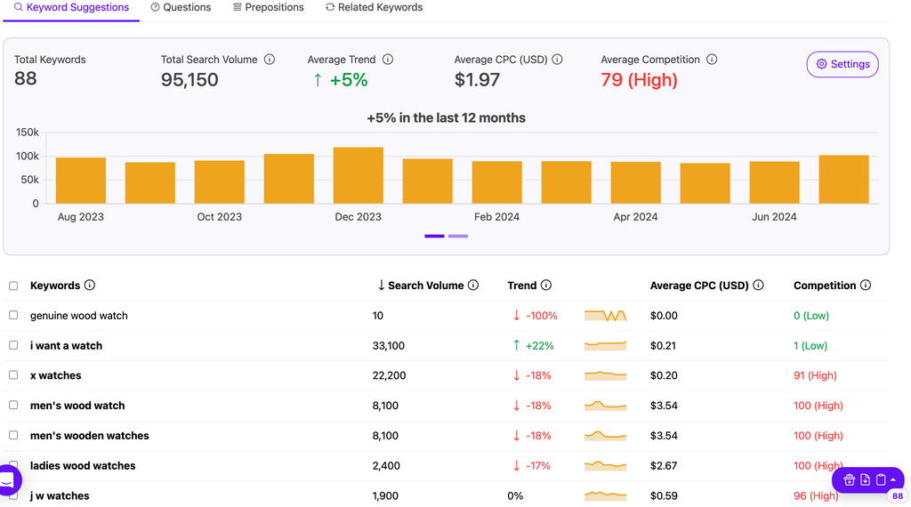 List of keywords for Shopify product page SEO
