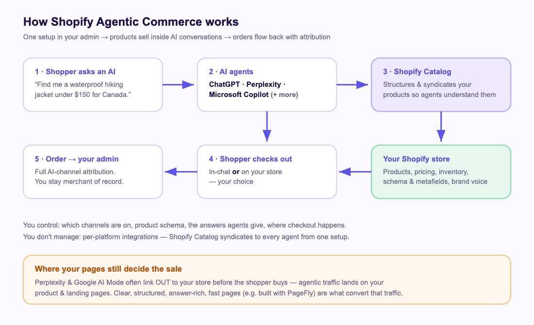 Diagram of how Shopify agentic commerce works: a shopper asks an AI assistant, Shopify Catalog syndicates products to ChatGPT, Perplexity and Copilot, the shopper checks out in-chat or on the store, and the order flows into the Shopify admin with AI-channel attribution.