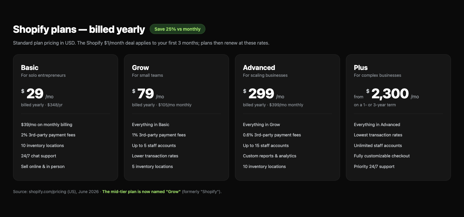 Shopify plans annual pricing 2026 — Basic, Grow, Advanced, and Plus billed yearly