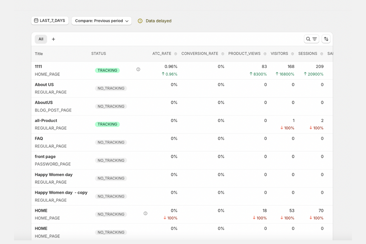 analyze shopify performance